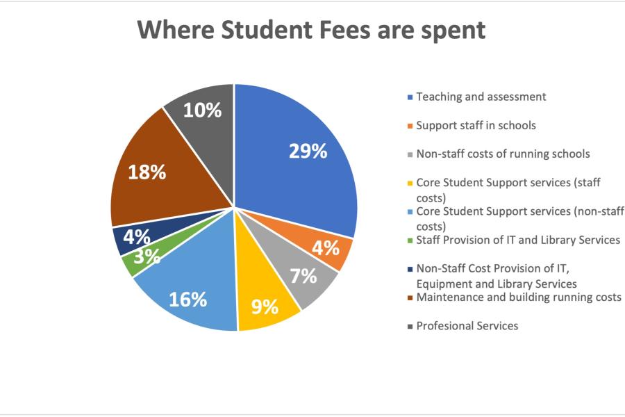 pie chart showing where student fees are spent