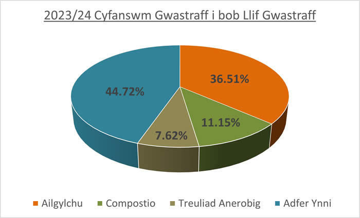 2023/24 Cyfanswm Gwastraff i bob Llif Gwastraff