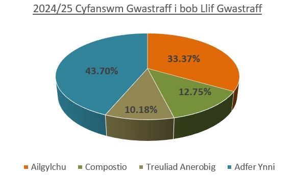 2024/25 Cyfanswm Gwastraff i bob Llif Gwastraff