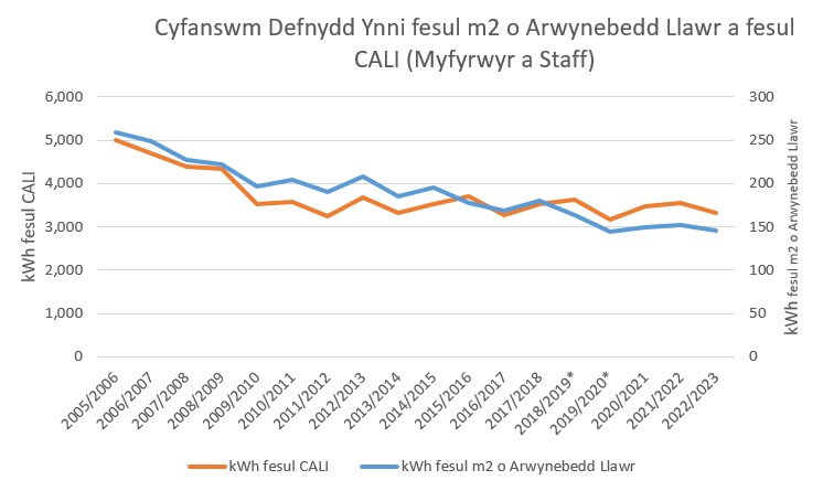 Cyfanswm Defnydd Ynni fesul m2 o Arwynebedd Llawr a fesul CALI (Myfyrwyr a Staff)