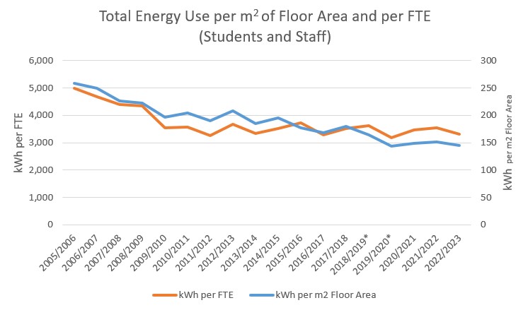 Total Energy Use per m2 of Floor Area and per FTE (Students and Staff)