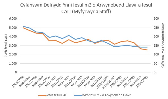 Graff yn ddangos Cyfanswm Defnydd Ynni fesul m2 o Arwynebedd Llawr a fesul CALI (Myfyrwyr a Staff)