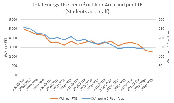 Graph showing Total Energy Use per m2 of Floor Area and per FTE (Students and Staff)