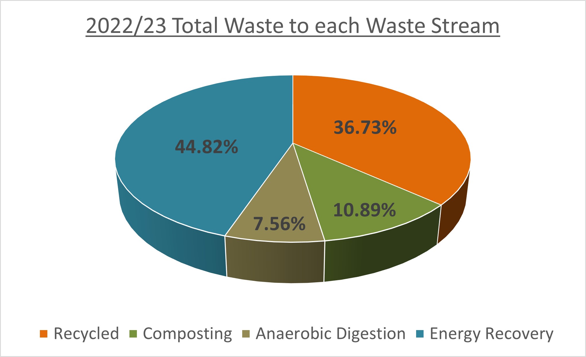 2022/23 Total Waste to each Waste Stream