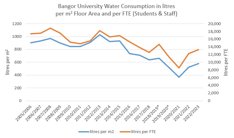 Bangor University Water Consumption in litres per m2 Floor Area and per FTE (Students & Staff)