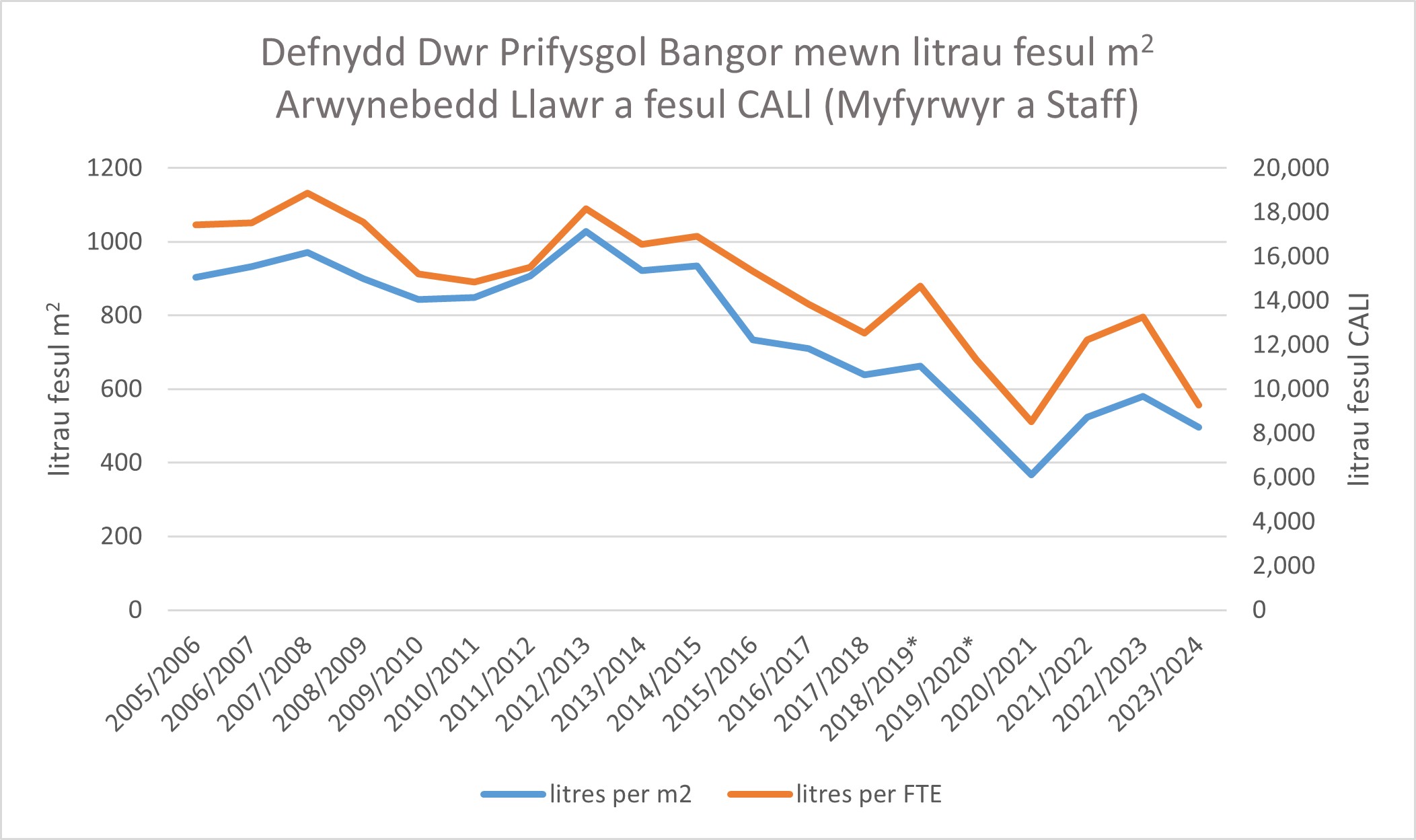 Defnydd Dwr Prifysgol Bangor mewn litrau fesul m2 Arwynebedd Llawr a fesul CALl (Myfyrwyr a Staff)