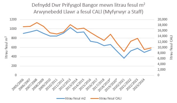 Defnydd Dwr Prifysgol Bangor mewn litrau fesul m2 Arwynebedd Llawr a fesul CALl (Myfyrwyr a Staff)