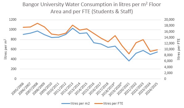 Bangor University Water Consumption in litres per m2 Floor Area and per FTE (Students & Staff)