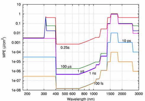 File:IEC60825 MPE J nm.png