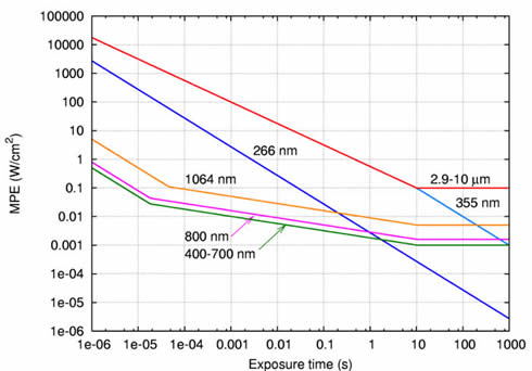 File:IEC60825 MPE W s.png