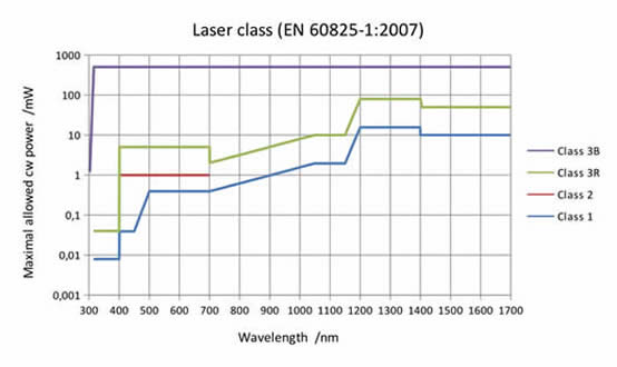 http://upload.wikimedia.org/wikipedia/commons/3/31/Laser_class_EN_60825-1.en.png