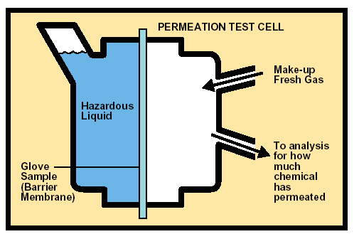 Glove Permeation Chart