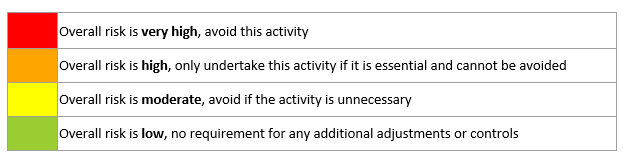matrix showing colour codings for table below