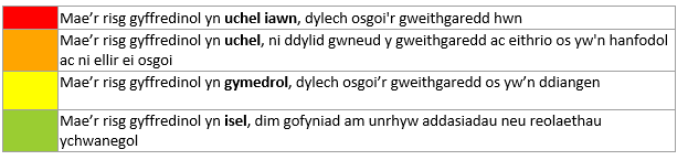 matrics yn dangos codiadau lliw ar gyfer y tabl isod