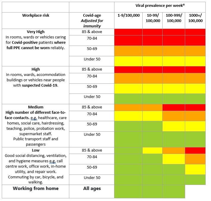 Table illustrating how risk of contracting Covid increases with: inherent risk of activities; age; prevalence of Covid cases in area.