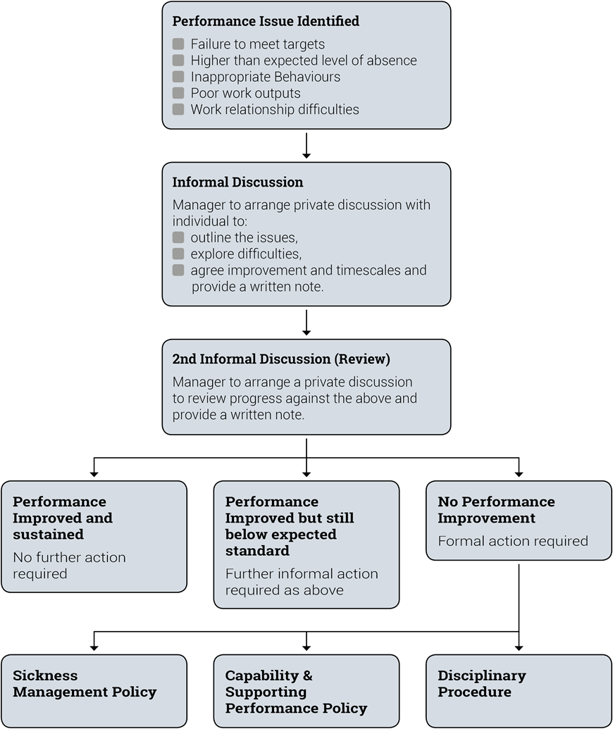 Performance Summary Overview Flowchart