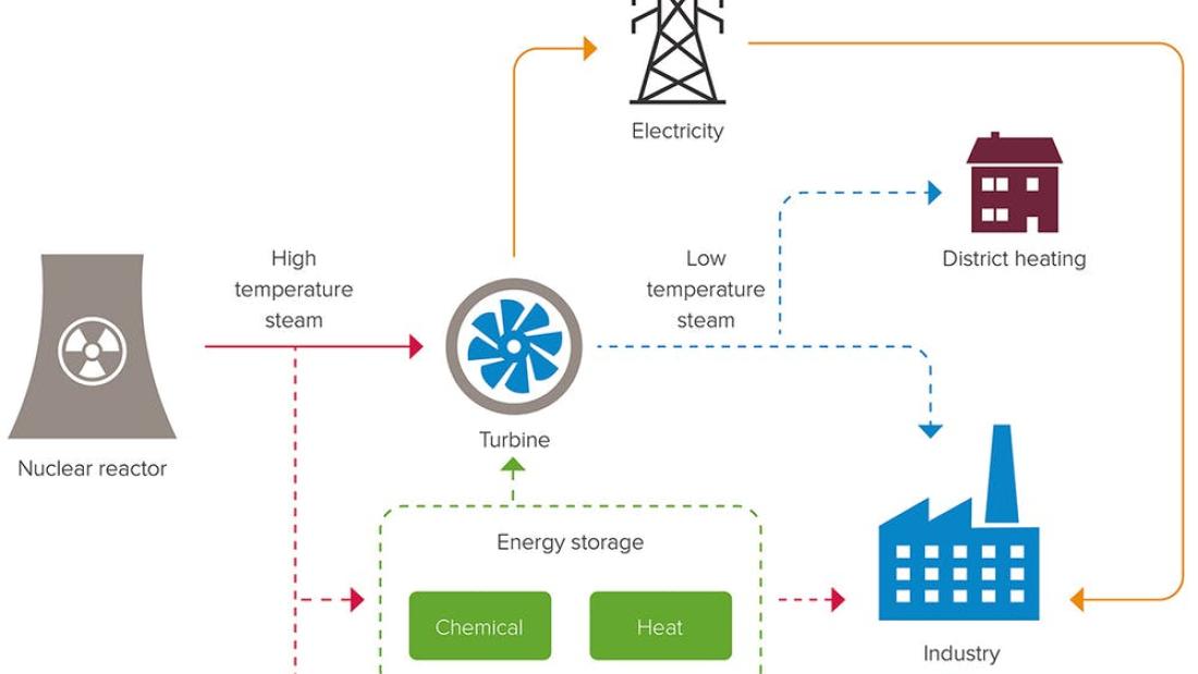 Diagram showing routes of  energy usage from nuclear power plant