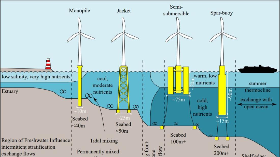  A diagram illustrating the current and future types of marine wind turbines, the one in the shallowest sea has a solid 'pole' the second sits on a 'pylon-like' structure and the next two are anchored by chains to the sea bed