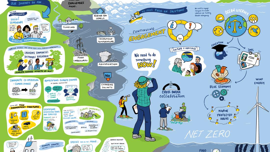 Towards Blue Solutions, poster showing activities on the coast and sea
