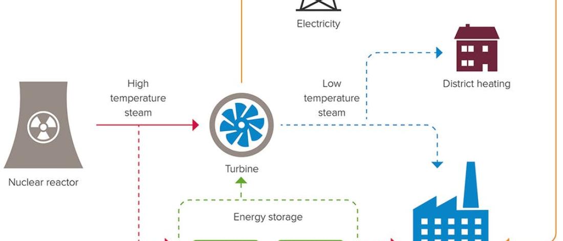 Diagram showing routes of  energy usage from nuclear power plant