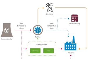 Diagram showing routes of  energy usage from nuclear power plant