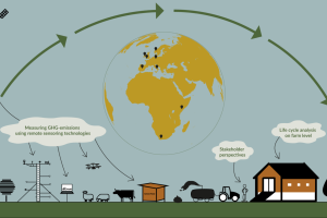 logo for a project working to unravel mechanisms by which farming systems can enhance circularity, reduce GHG emissions, and provide ecosystem services at multiple scales.