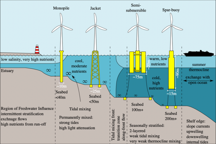 Diagram showing  different types of wind turbines