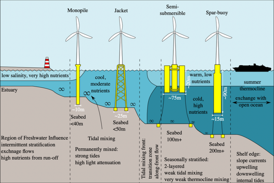 Diagram showing different types of wind turbines