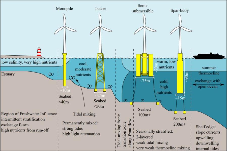  A diagram illustrating the current and future types of marine wind turbines, the one in the shallowest sea has a solid 'pole' the second sits on a 'pylon-like' structure and the next two are anchored by chains to the sea bed