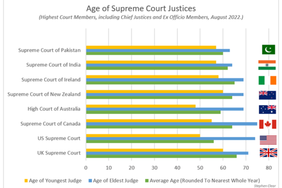 Bar graph showing average age of Supreme Court Justices, as of August 2022, across the UK, US, Canada, Australia, New Zealand, Ireland, India and Pakistan. 
