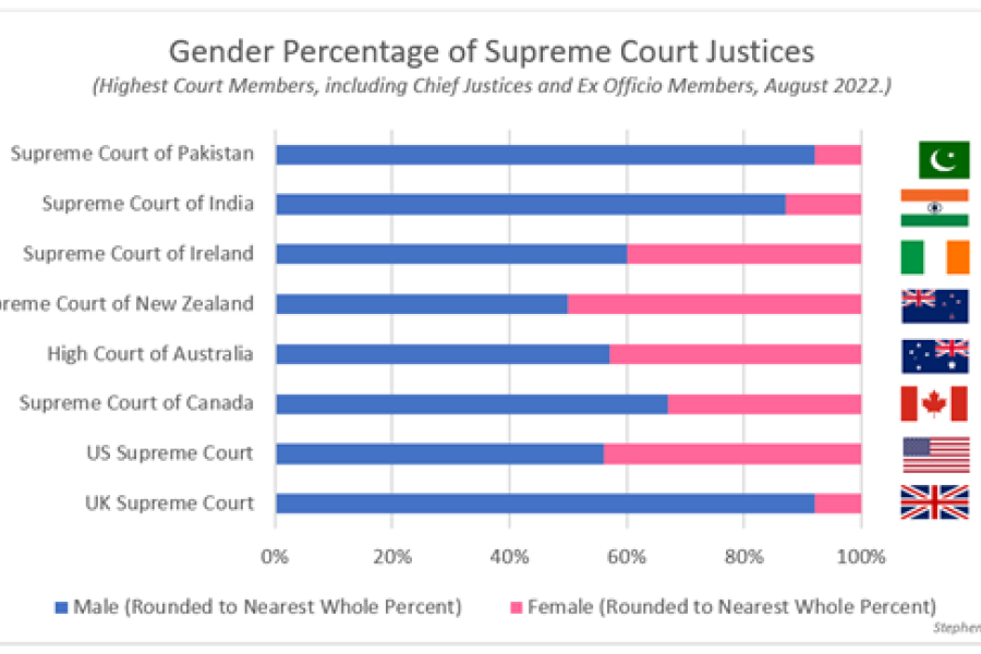 Bar graph showing gender of Supreme Court Justices, as of August 2022, across the UK, US, Canada, Australia, New Zealand, Ireland, India and Pakistan.