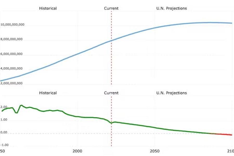Two charts showing Trends in world population ( upward then leveling curve) and rate of population growth ( bumpy upward and then smoother downward cyrve with a downward blip at where we are now) 