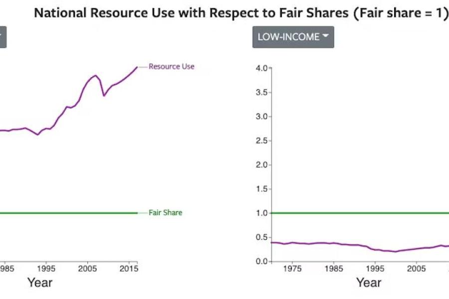 Two graphs side by side, both havve flat Fair share line, High Income shows an increasing resource use line,  Low income shows a resource use below the fair share line.