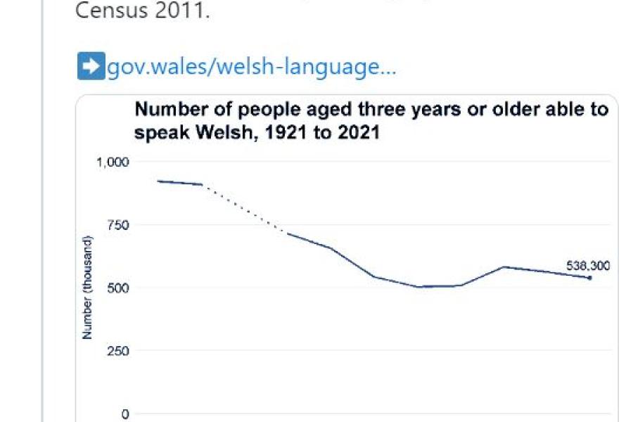 An image of the Tweet from Statistics cor Wales which has a graph the text reads 538,300 people aged three or older estimated to be able to speak Welsh according to #Census2021, or 17.8% of the population.  This is a decrease of around 23,700 people since Census 2011, and 1.2 percentage points lower than Census 2011. graph with the