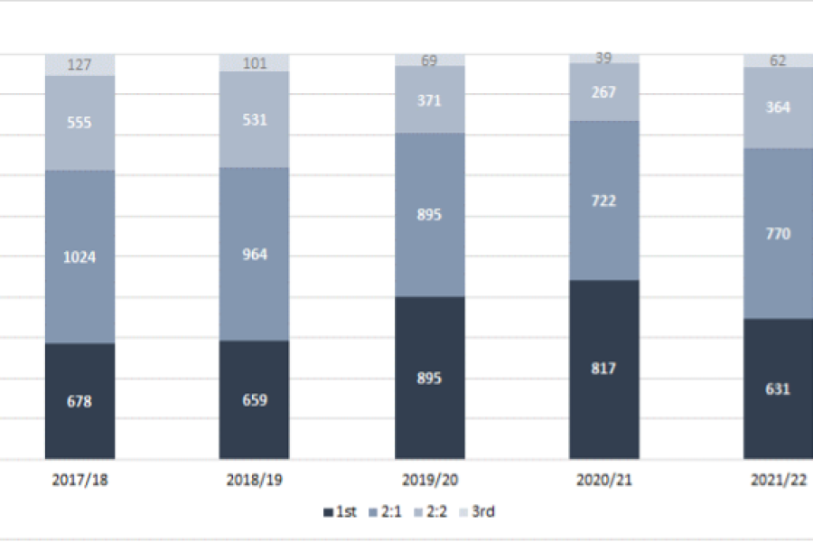 Distribution of undergraduate degree outcomes for Bangor University 2018 – 2022