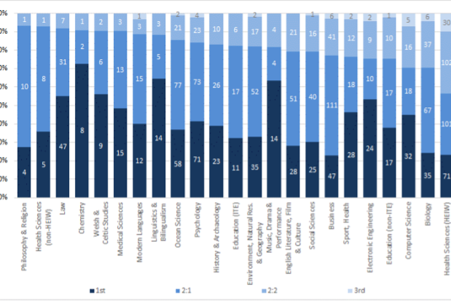 Distribution of undergraduate degree outcomes for Bangor University 2022, by subject