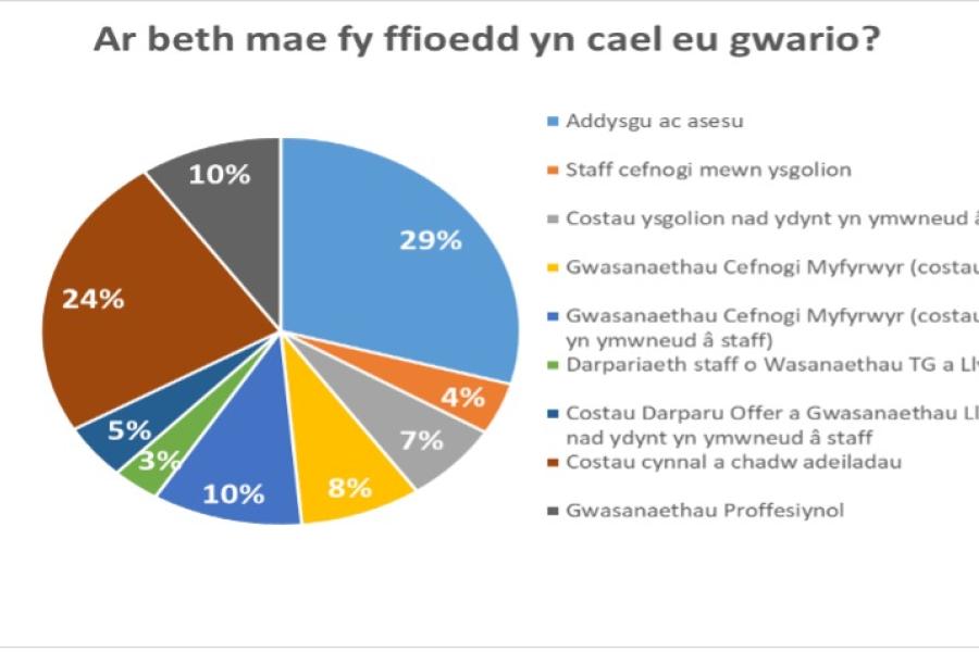 Mae’r siart yn dangos % y ffioedd dysgu sy’n cael eu gwario ar Addysgu ac Asesu / Staff Cymorth mewn Ysgolion / Costau nad ydynt yn costau Staff Ysgolion / Staff Cymorth Myfyrwyr / Costau Cymorth Myfyrwyr nad ydynt yn costau staff / Staff TG a Llyfrgelloedd / Staff TG a Llyfrgell nad ydynt yn costau staff / Cynnal a Chadw a Rhedeg Adeiladau / Gwasanaethau Proffesiynol.