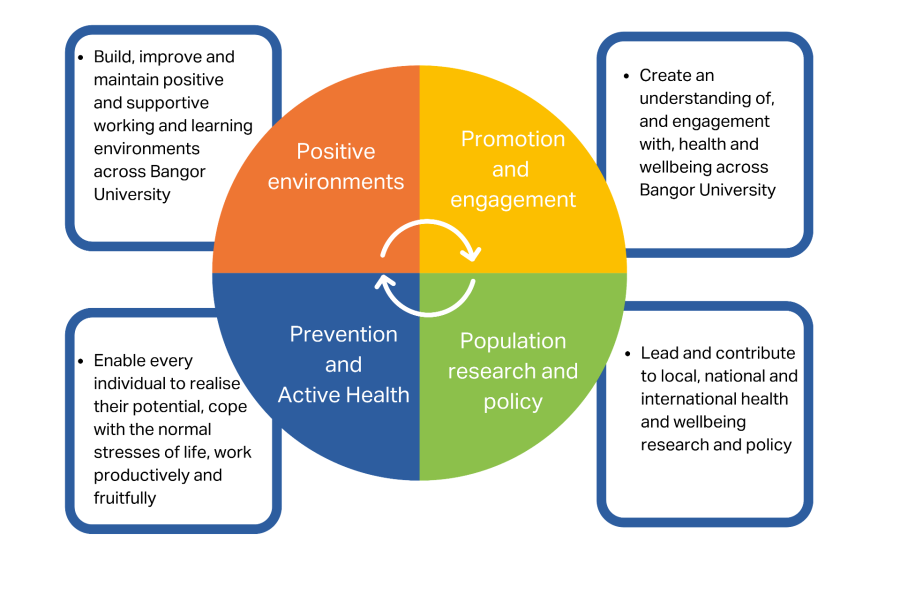 Chart showing: Positive environments, Promotion and engagement, Prevention and Active Health, Population research and policy