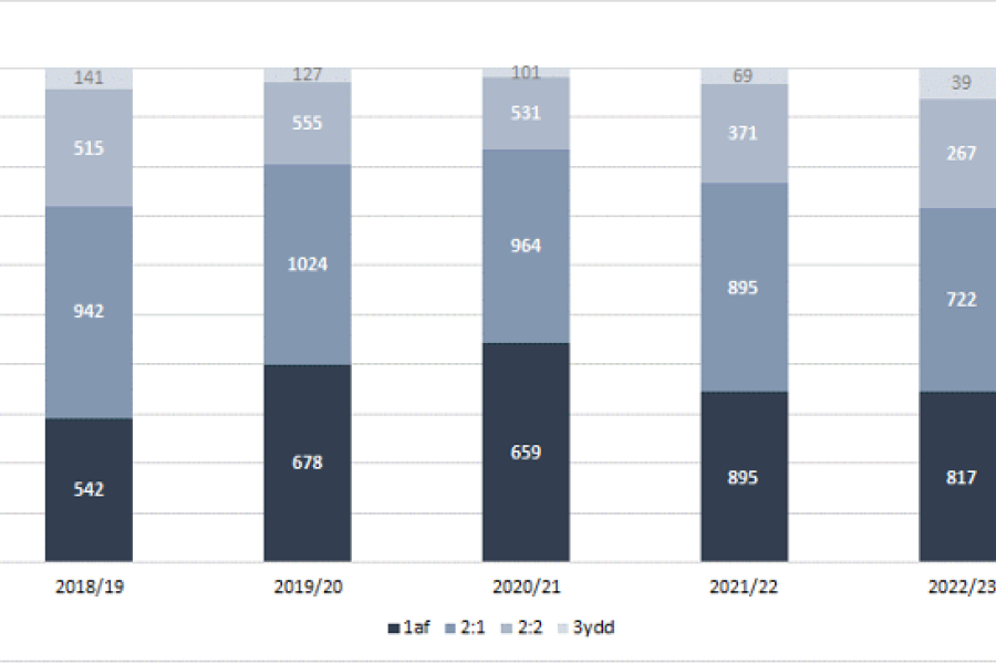 Distribution of undergraduate degree outcomes for Bangor University 2019-2023