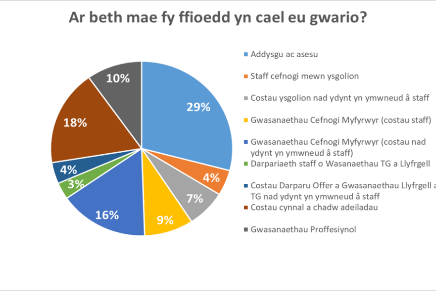 Graff yn dangos gwariant ffioedd myfyrwyr