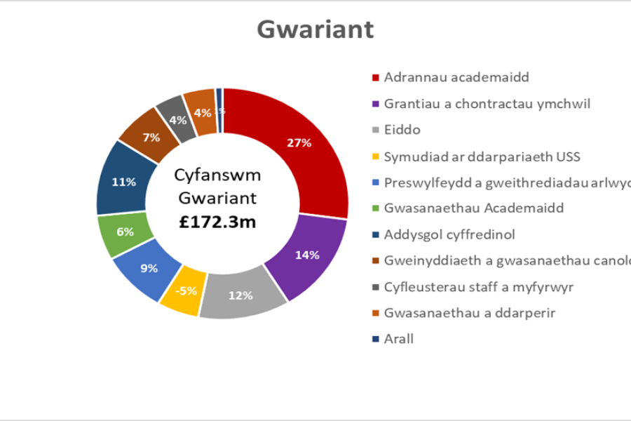 Graff yn dangos gwariant y Brifysgol