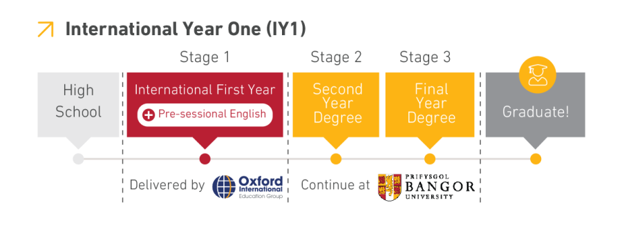 International Year One pathway