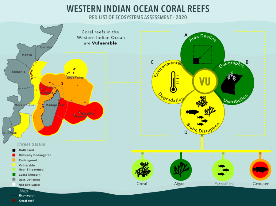 Threat status of each eco-region in the 