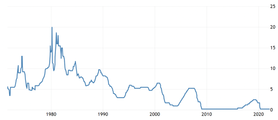 A chart showing Federal funds rate 1972- present- showing early high peaks and then a steady  but bumpy drop