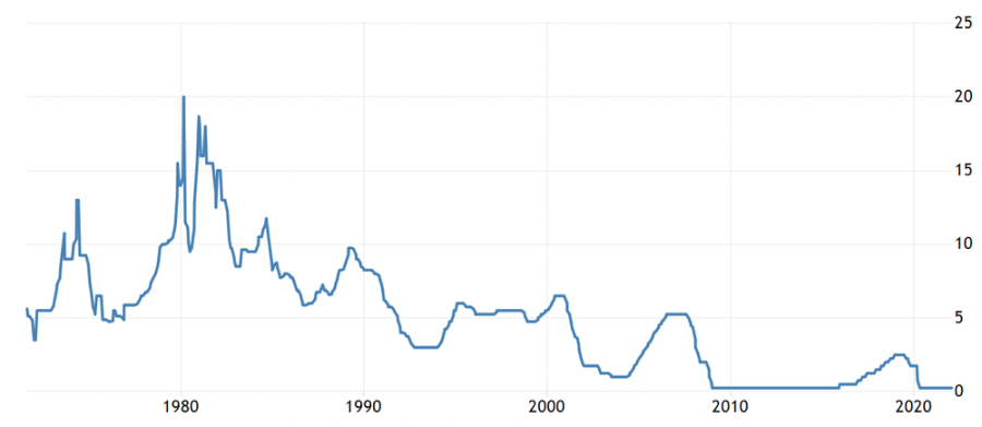 A chart showing Federal funds rate 1972- present- showing early high peaks and then a steady but bumpy drop