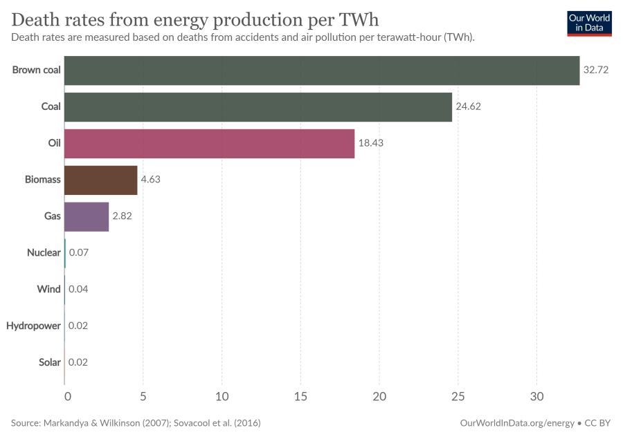 chart showing  Death from energy production per TWh