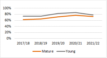 Figure 4. 1st/2:1 degrees awarded by age: 5 year trend