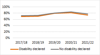 Figure 5. 1st/2:1 degrees awarded by disability status: 5 year trend  