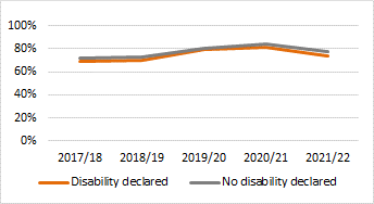 Figure 5. 1st/2:1 degrees awarded by disability status: 5 year trend