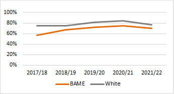 Figure 6. 1st/2:1 degrees awarded by ethnic group: 5 year trend  